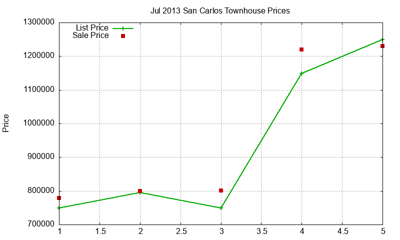 San Carlos Townhouses Just Sold 2013-07
