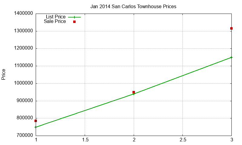 San Carlos Townhouses Just Sold 2014-01