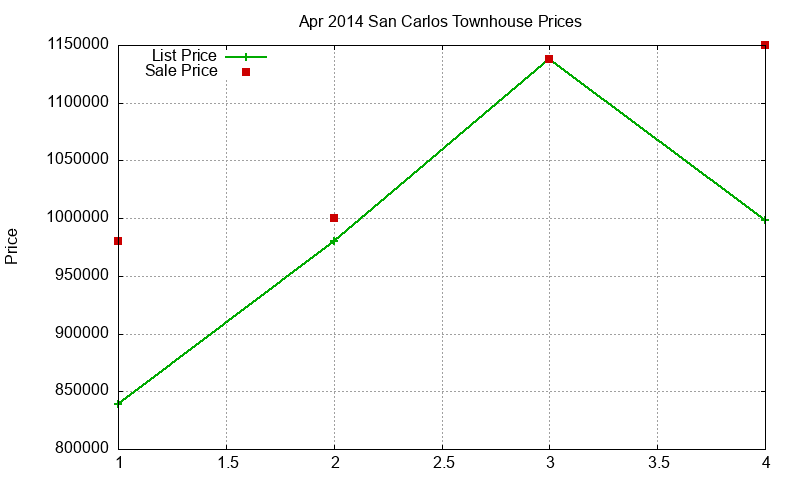San Carlos Townhouses Just Sold 2014-04