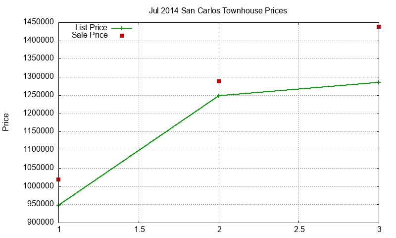 San Carlos Townhouses Just Sold 2014-07