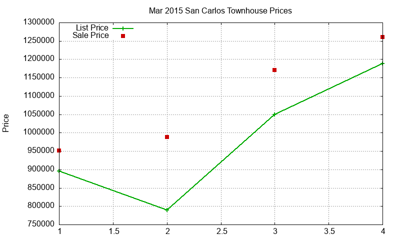 San Carlos Townhouses Just Sold 2015-03 San Carlos Townhouses Just Sold 2015-03