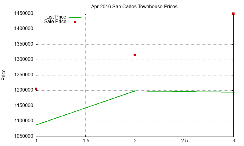 San Carlos Townhouses Just Sold 2016-04