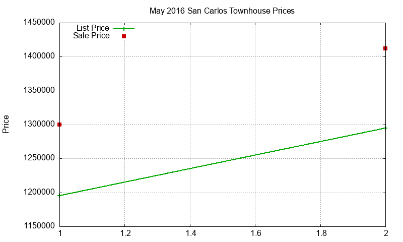 San Carlos Townhouses Just Sold 2016-05
