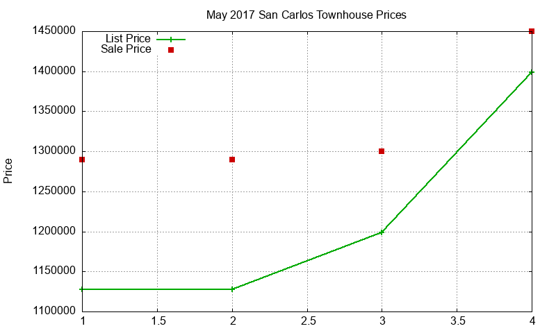 San Carlos Townhouses Just Sold 2017-05 San Carlos Townhouses Just Sold 2017-05