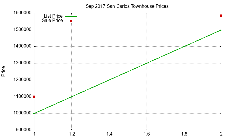 San Carlos Townhouses Just Sold 2017-09
