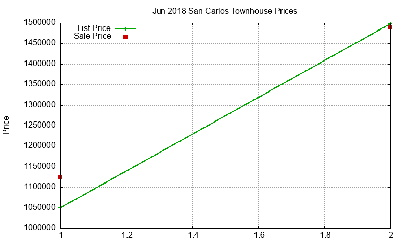 San Carlos Townhouses Just Sold 2018-06 San Carlos Townhouses Just Sold 2018-06