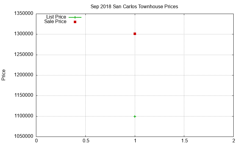 San Carlos Townhouses Just Sold 2018-09