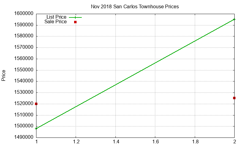 San Carlos Townhouses Just Sold 2018-11 San Carlos Townhouses Just Sold 2018-11