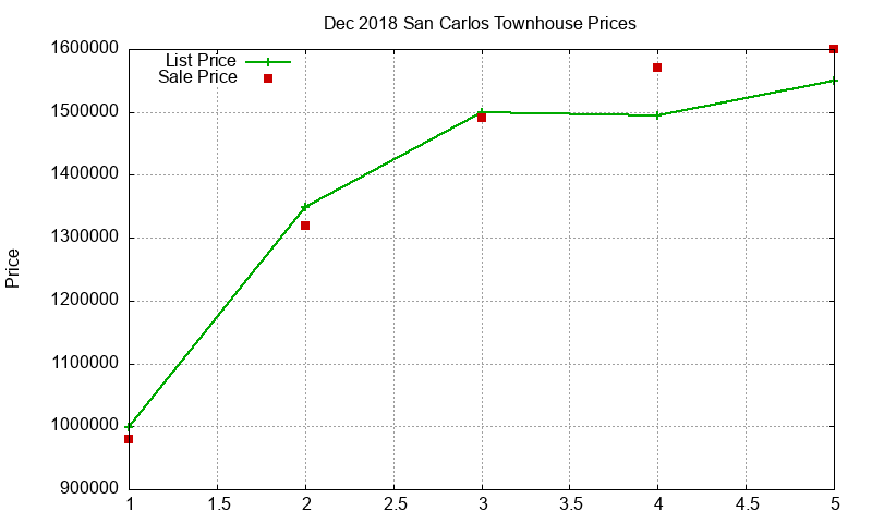 San Carlos Townhouses Just Sold 2018-12 San Carlos Townhouses Just Sold 2018-12