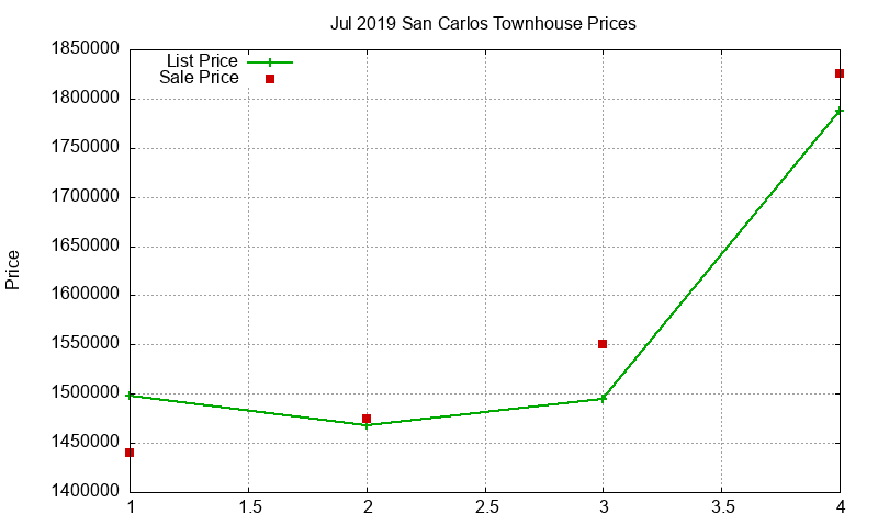 San Carlos Townhouses Just Sold 2019-07 San Carlos Townhouses Just Sold 2019-07
