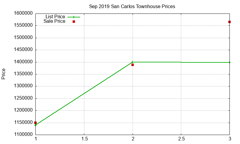 San Carlos Townhouses Just Sold 2019-09