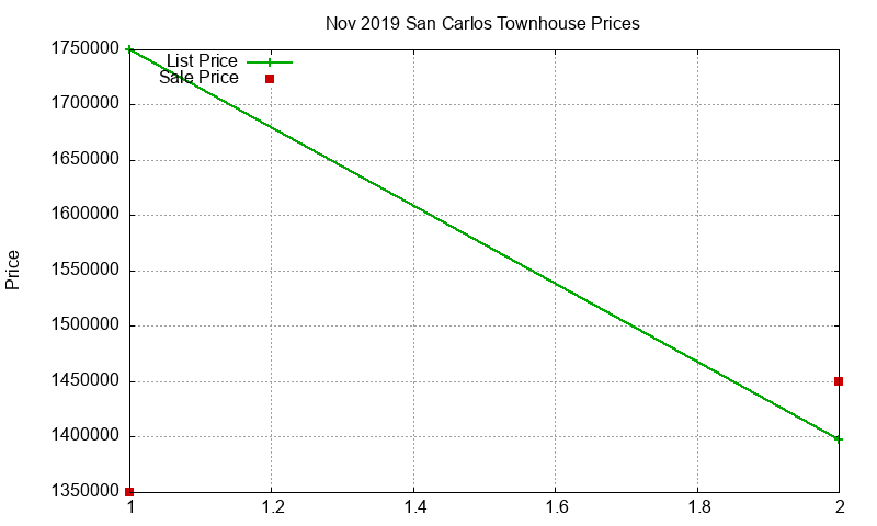 San Carlos Townhouses Just Sold 2019-11 San Carlos Townhouses Just Sold 2019-11