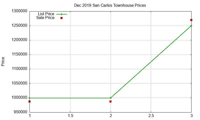 San Carlos Townhouses Just Sold 2019-12 San Carlos Townhouses Just Sold 2019-12