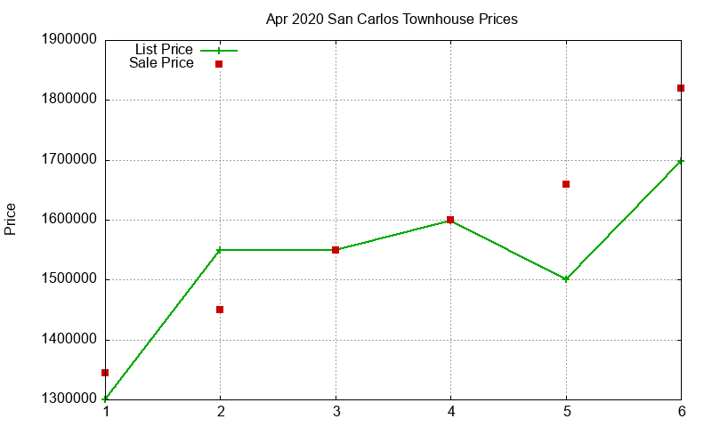 San Carlos Townhouses Just Sold 2020-04 San Carlos Townhouses Just Sold 2020-04