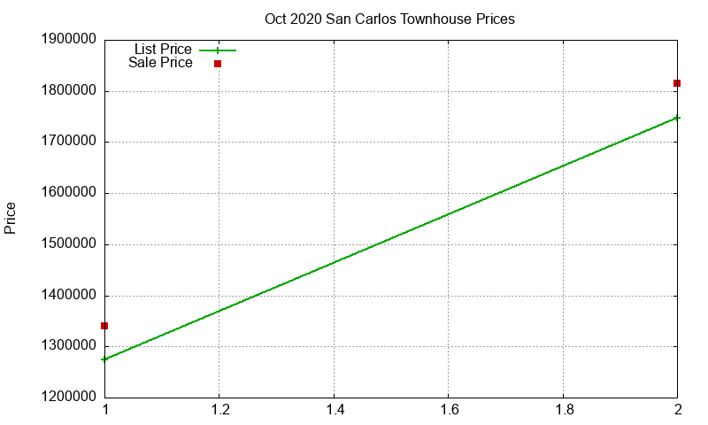 San Carlos Townhouses Just Sold 2020-10 San Carlos Townhouses Just Sold 2020-10