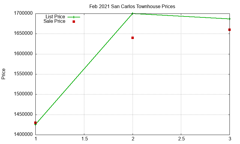 San Carlos Townhouses Just Sold 2021-02