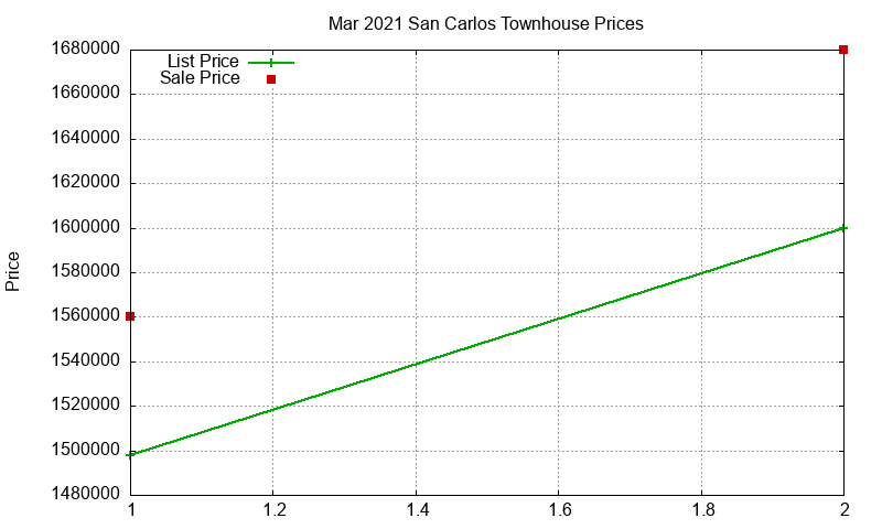 San Carlos Townhouses Just Sold 2021-03