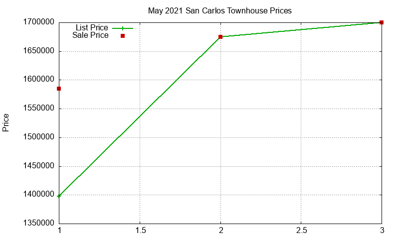 San Carlos Townhouses Just Sold 2021-05