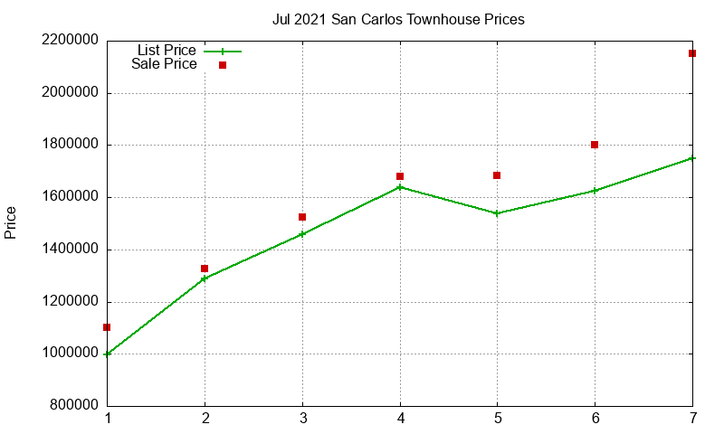 San Carlos Townhouses Just Sold 2021-07
