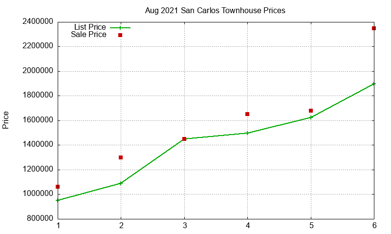 San Carlos Townhouses Just Sold 2021-08