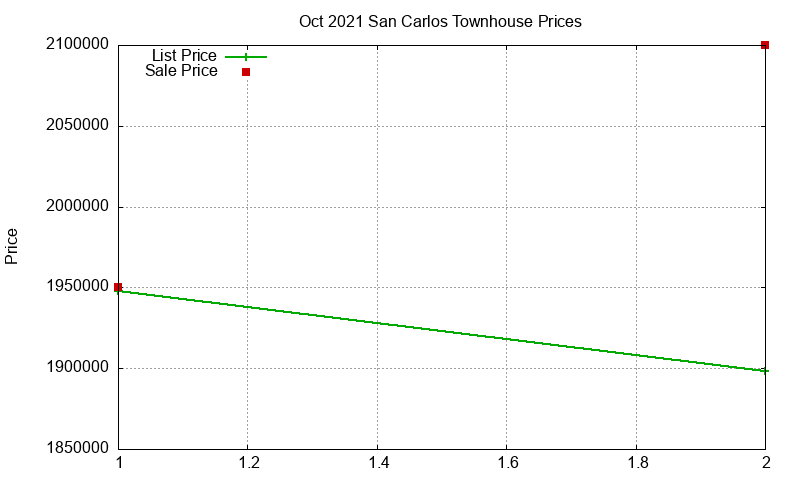 San Carlos Townhouses Just Sold 2021-10