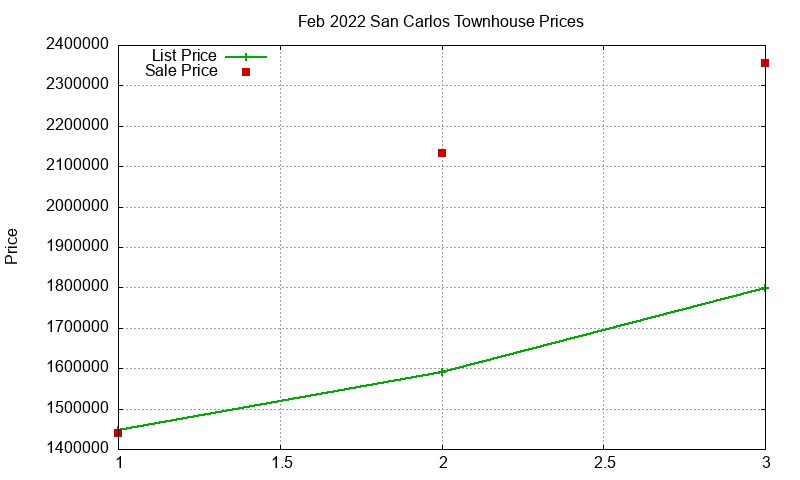 San Carlos Townhouses Just Sold 2022-02