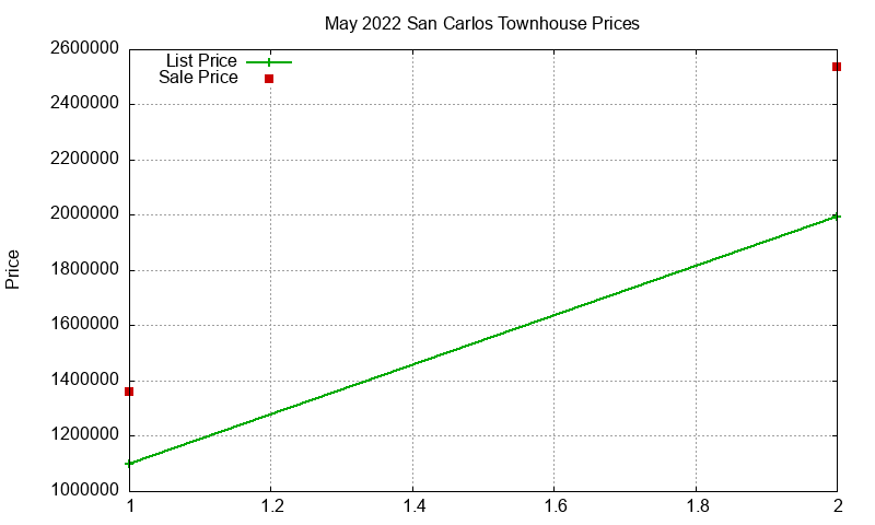 San Carlos Townhouses Just Sold 2022-05