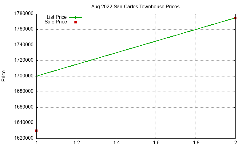 San Carlos Townhouses Just Sold 2022-08