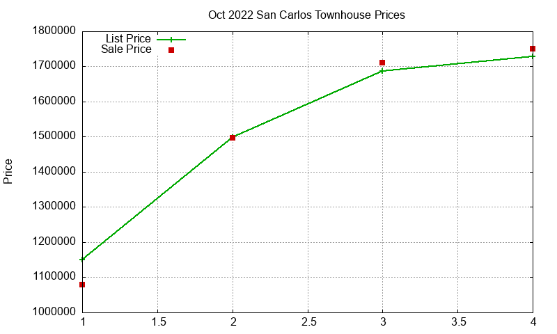 San Carlos Townhouses Just Sold 2022-10