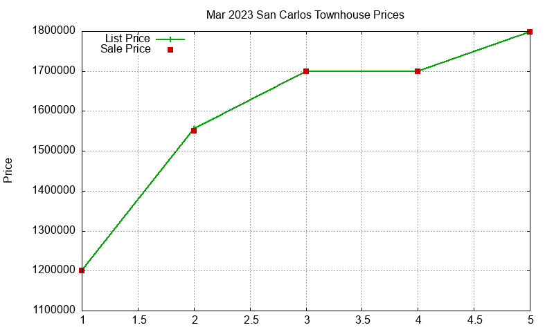San Carlos Townhouses Just Sold 2023-03