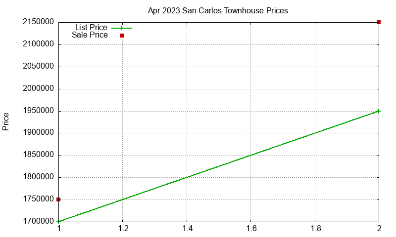 San Carlos Townhouses Just Sold 2023-04