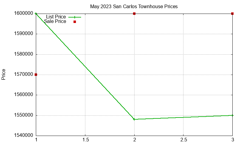 San Carlos Townhouses Just Sold 2023-05