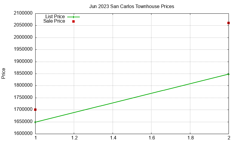 San Carlos Townhouses Just Sold 2023-06
