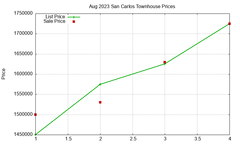San Carlos Townhouses Just Sold 2023-08