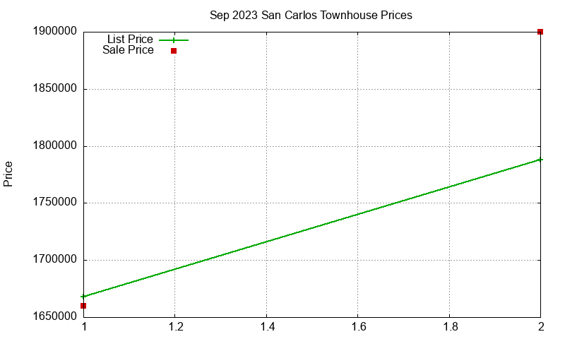 San Carlos Townhouses Just Sold 2023-09