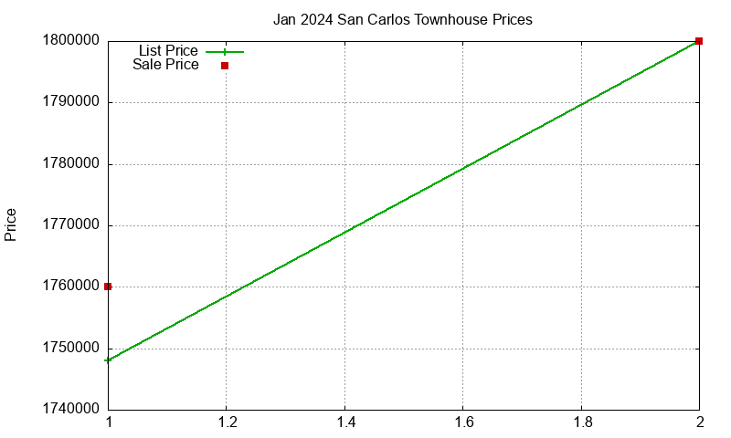 San Carlos Townhouses Just Sold 2024-01