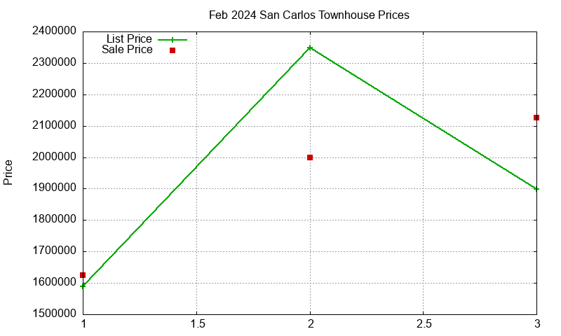 San Carlos Townhouses Just Sold 2024-02