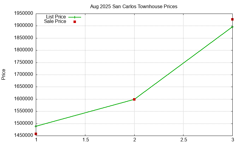 San Carlos Townhouses Just Sold 2025-08