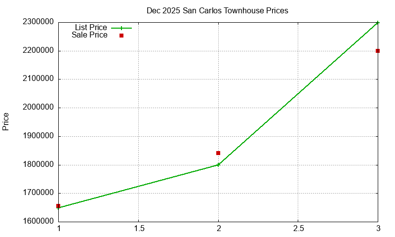 San Carlos Townhouses Just Sold 2025-12