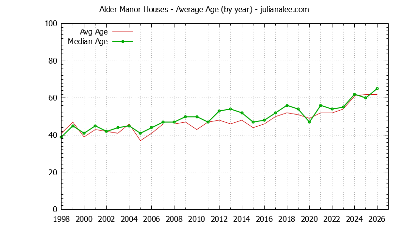 Graph of the Yearly Average Age of Alder Manor Houses Sold