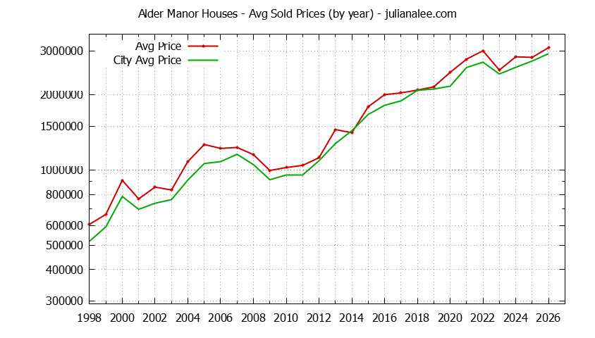 Yearly Average Price of a Alder Manor Home