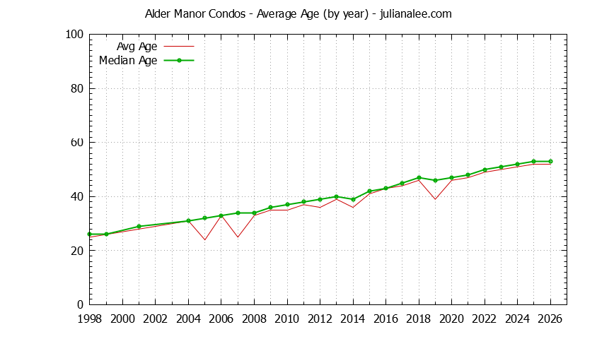 Graph of the Yearly Average Age of Alder Manor Condos Sold