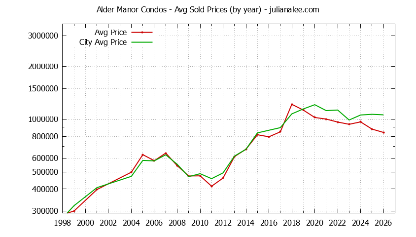Graph of the Yearly Average Price of Alder Manor vs. San Carlos Condos Sold