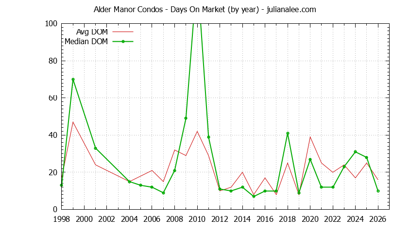 Graph of the Yearly Average Days On Market for Alder Manor Condos Sold