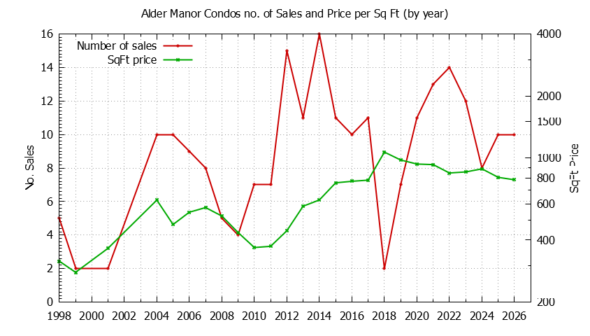 Graph of the Yearly Number & Price Per SqFt of Alder Manor Condos Sold