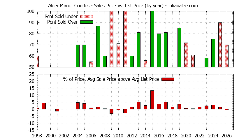 Graph of the Yearly Sales Price vs. List Price for Alder Manor Condos