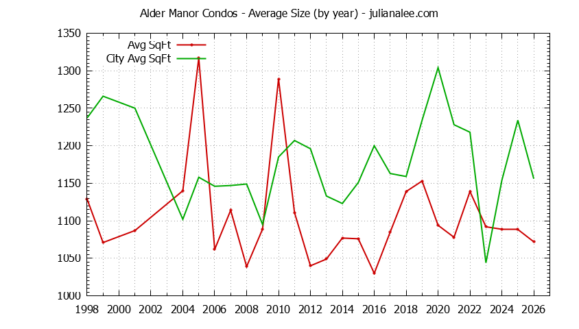 Graph of the Yearly Average Size of Alder Manor vs. San Carlos Condos Sold