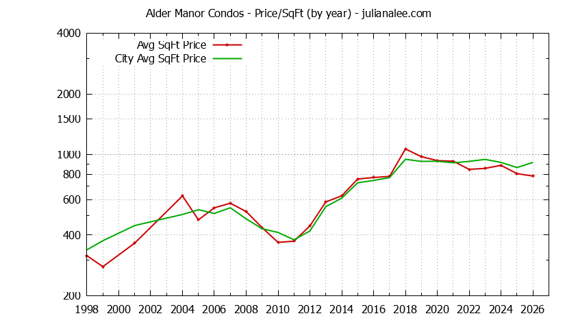 Graph of the Yearly Average Price Per Square Foot for Alder Manor vs. San Carlos Condos Sold