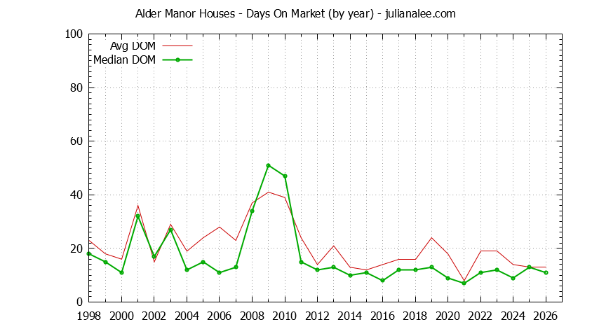 Graph of the Yearly Average Days On Market for Alder Manor Houses Sold