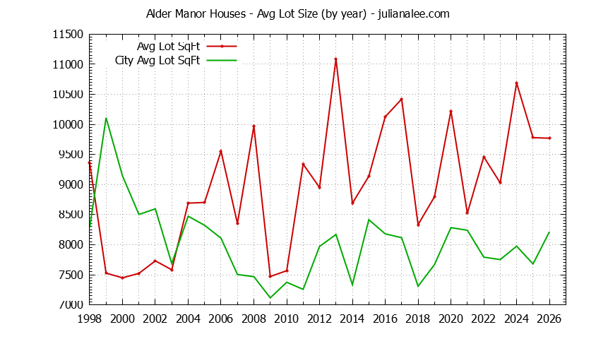 Graph of the Yearly Average Lot Size of Alder Manor vs. San Carlos Houses Sold